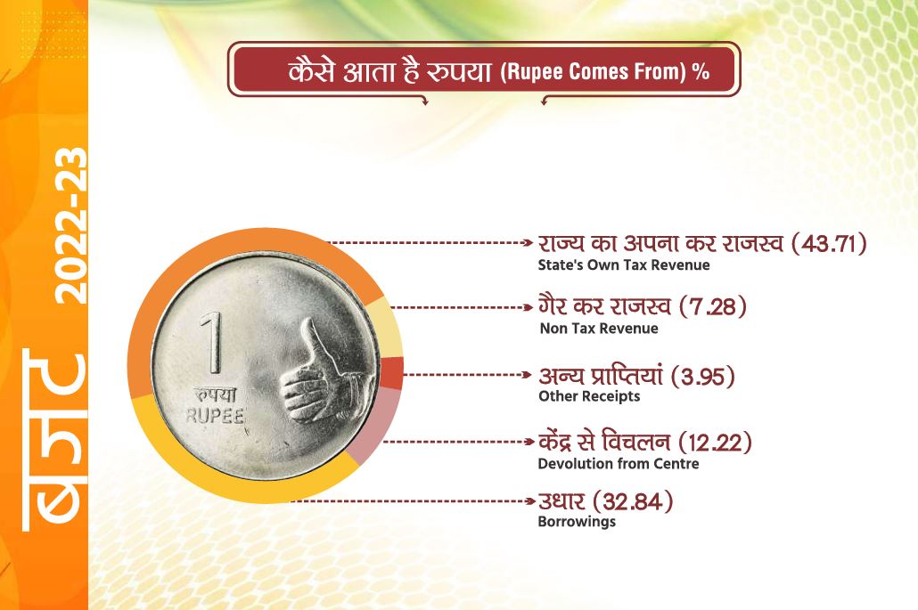 हरियाणा का बजट 2022-23 के मुताबिक सरकार की आय के स्रोत (स्रोत: हरियाणा सरकार)