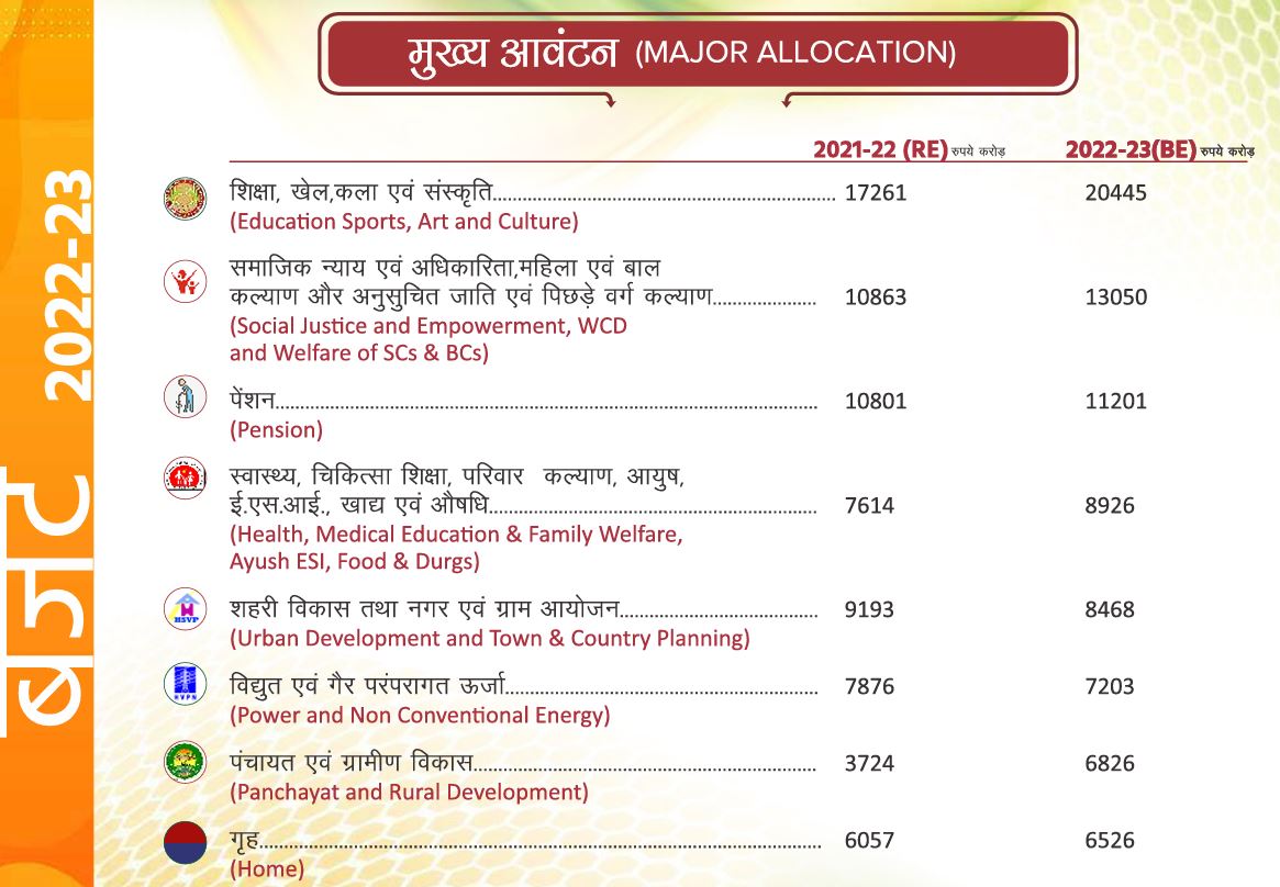 साल 2022-23 में बजट का आवंटन (स्रोत: हरियाणा सरकार)