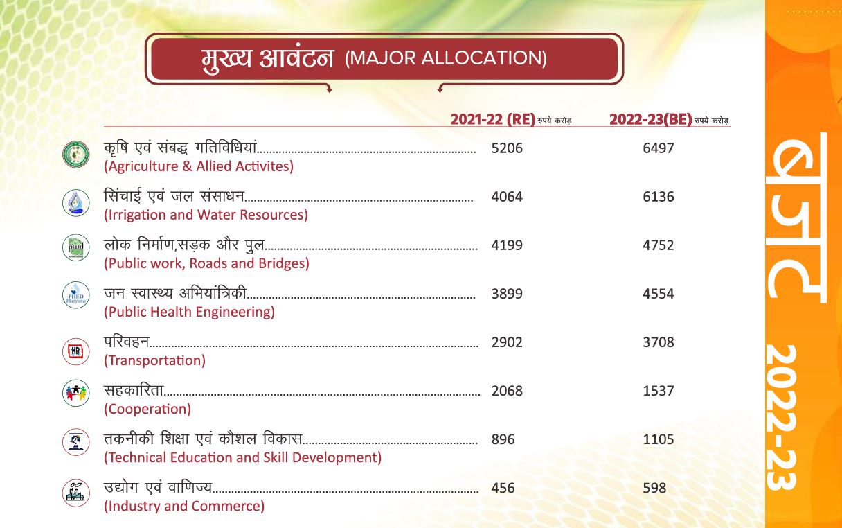 2022-23 के बजट में विभागों को बंटवारा (स्रोत: हरियाणा सरकार)