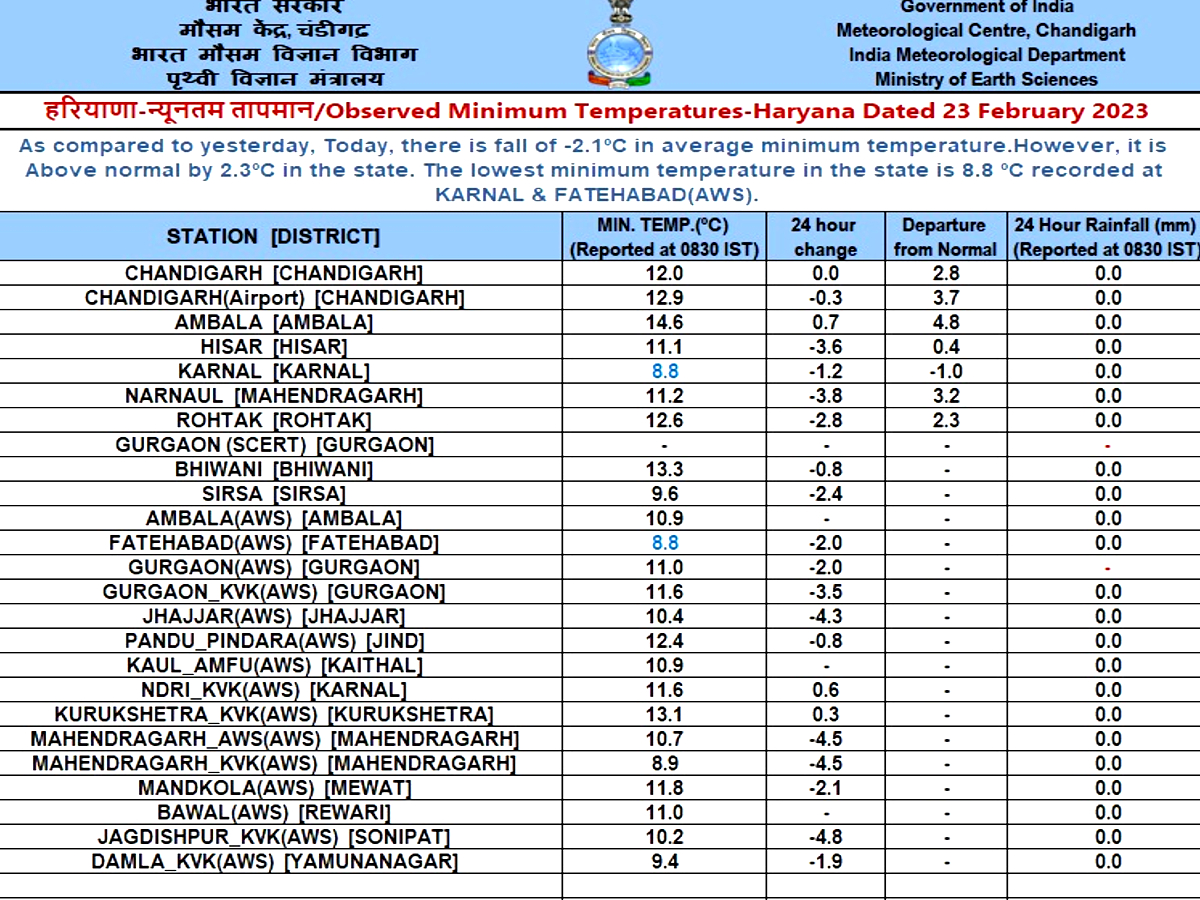 Haryana Weather Update Maximum Temperature in Haryana Chandigarh Meteorological Department