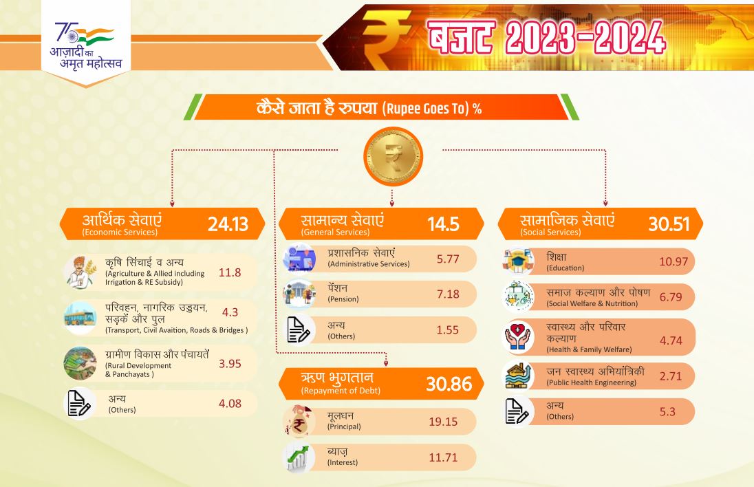 हरियाणा बजट 2023-24 के मुताबिक कैसे खर्च होता है पैसा