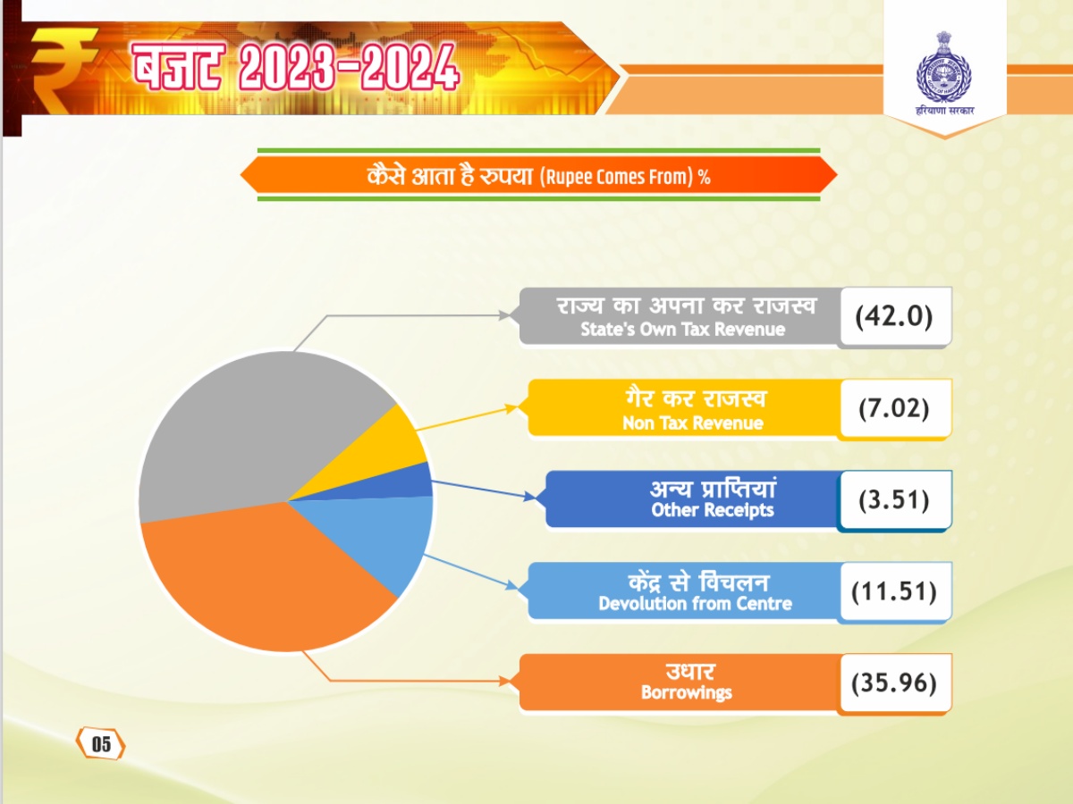 Haryana Budget 2023