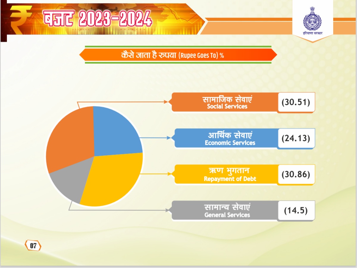 Haryana Budget 2023