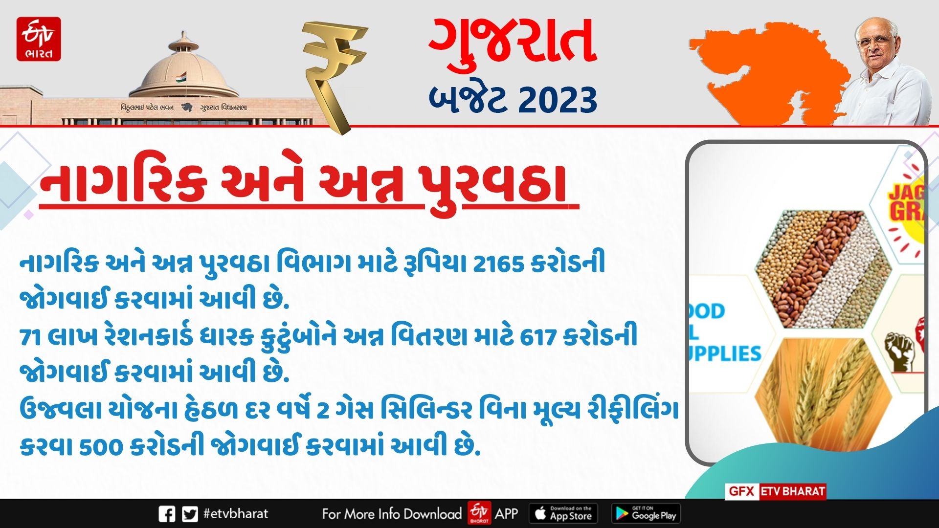 નાગરિક અને અન્ન પુરવઠા વિભાગ માટે રૂપિયા 2165 કરોડની જોગવાઈ,