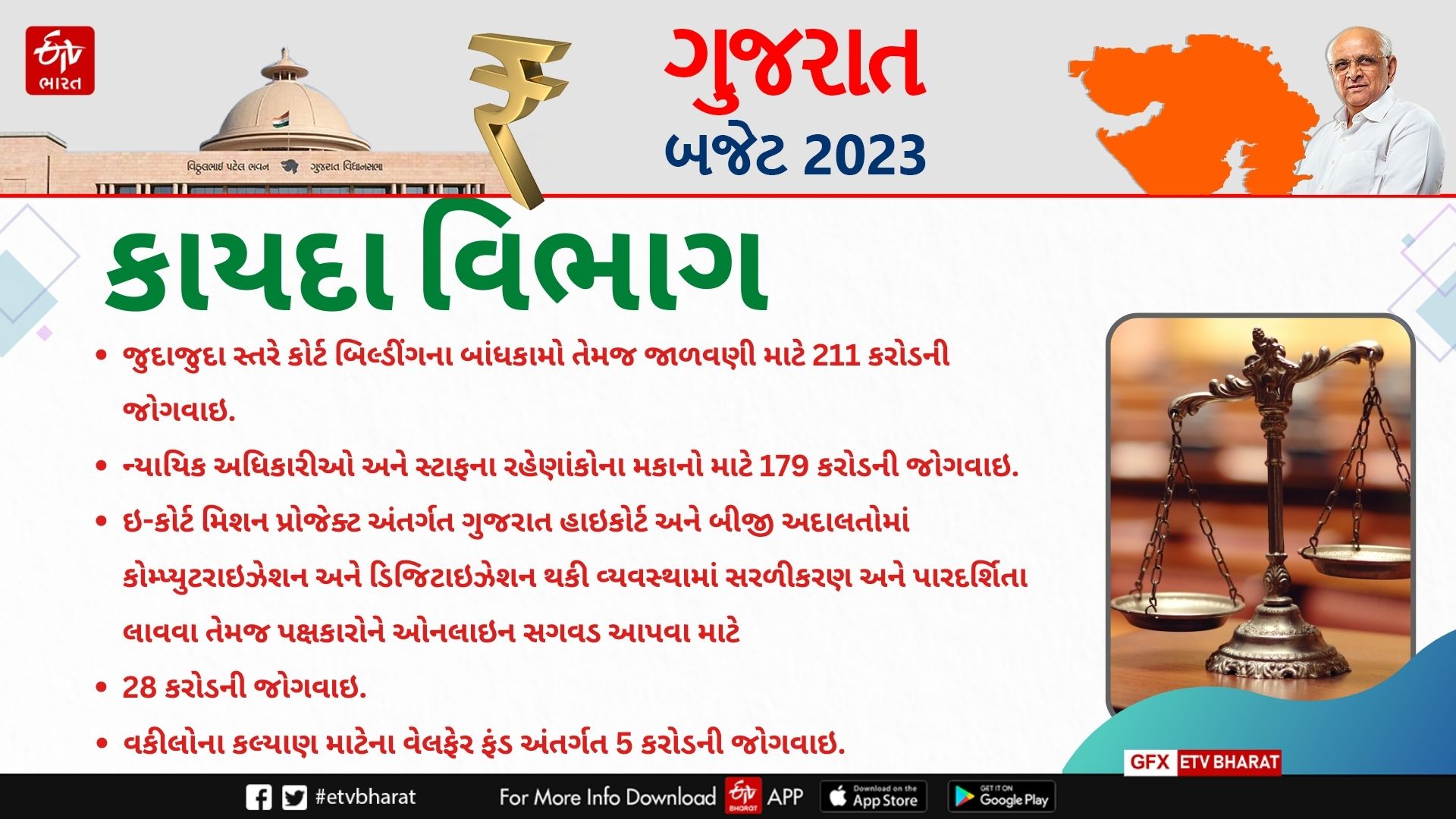 કાયદા વિભાગ માટે આ વર્ષે બજેટમાં કુલ 2014 કરોડ રૂપિયાની જોગવાઈ