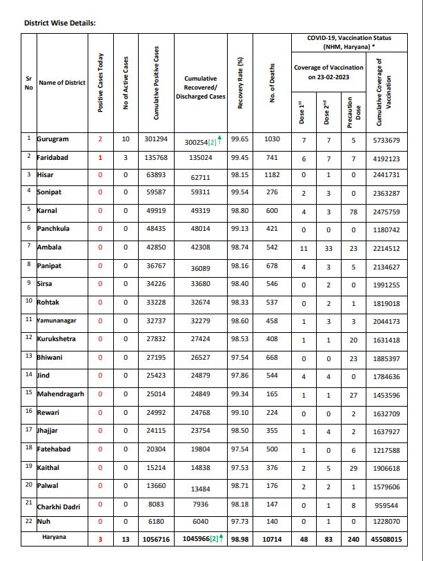 Haryana Corona Update