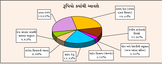 રાજ્ય GST માંથી થશે મોટી આવક