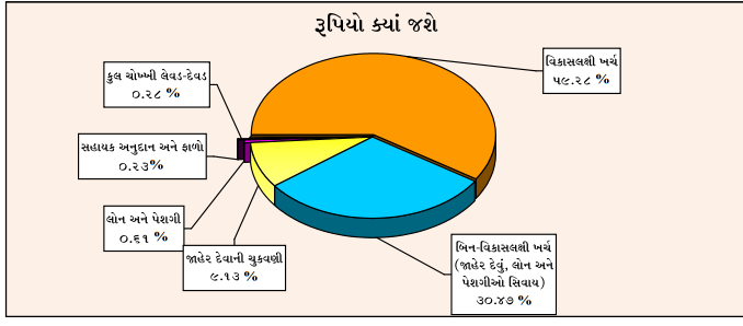 રાજ્ય સરકારના ખર્ચનો અંદાજ