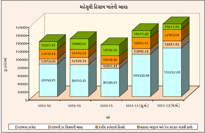 મહેસુલ વિભાગથી થશે મોટી આવક