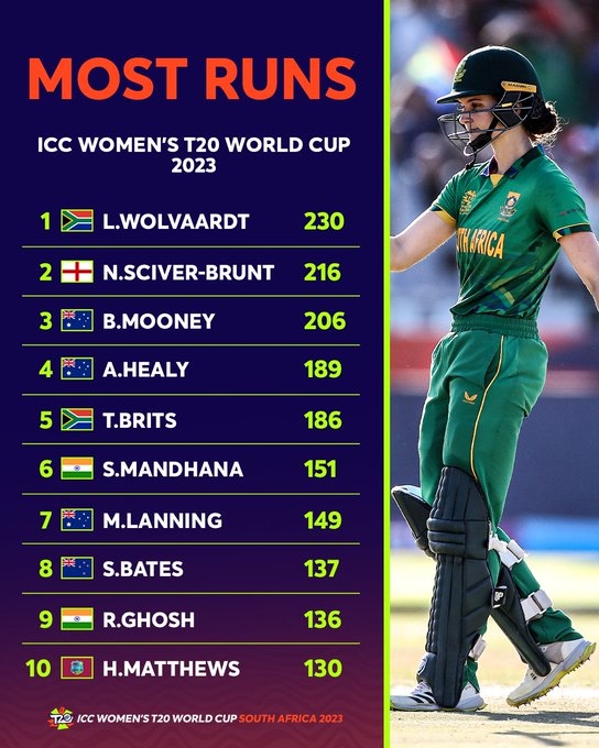 Australian skipper Meg Lanning becomes captain won most ICC trophies