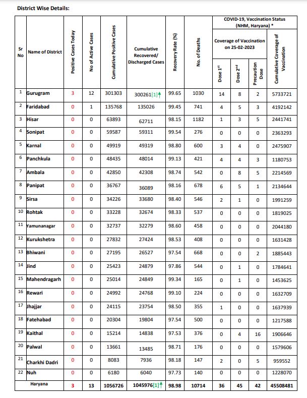 Haryana Corona Update 27 February