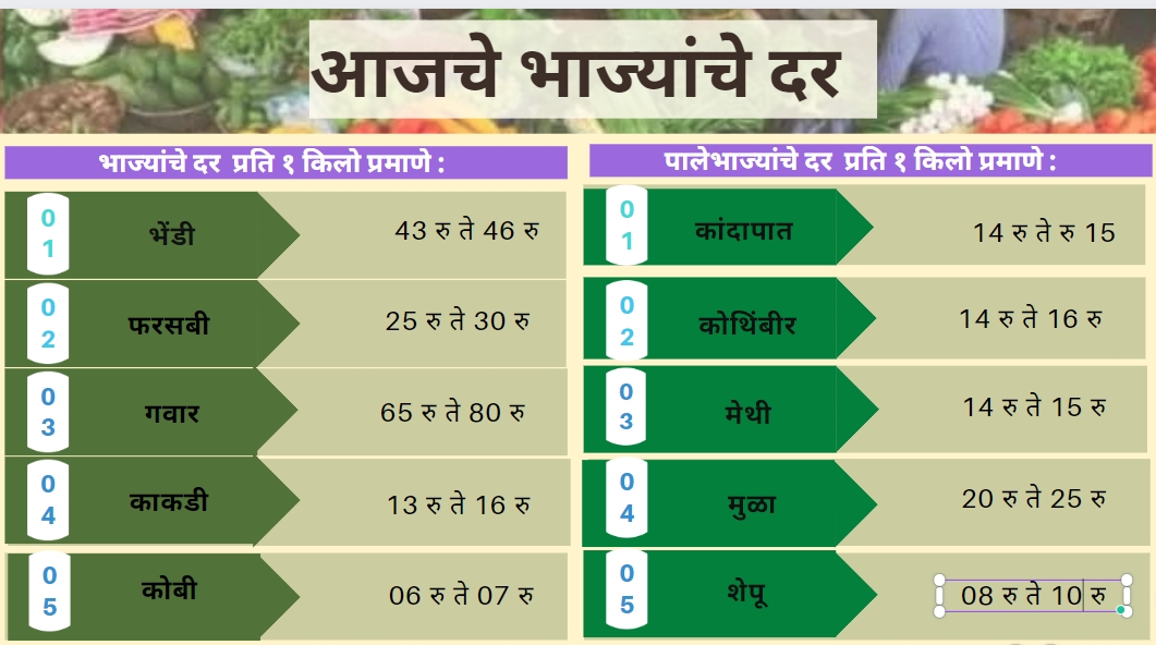 Today Vegetables Rate