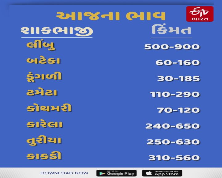 આજે શાકભાજીના ભાવ