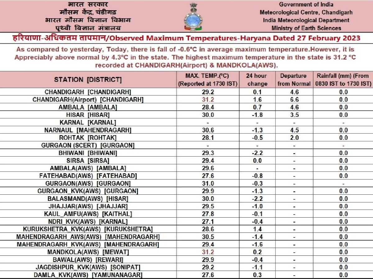 Haryana Weather Update 28 February