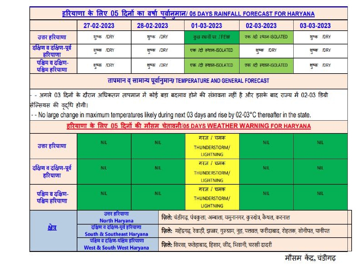 Haryana Weather Update 28 February