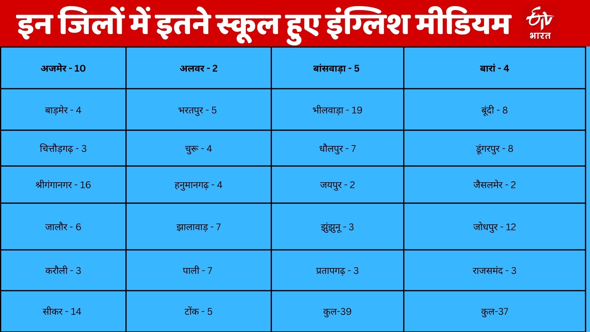 Hindi medium schools in rajasthan