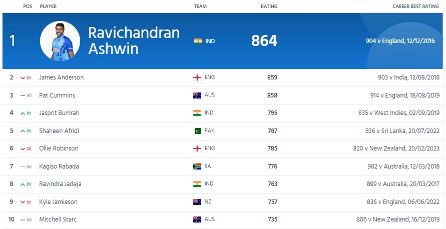 r ashwin number one bowler in icc test bowler rankings