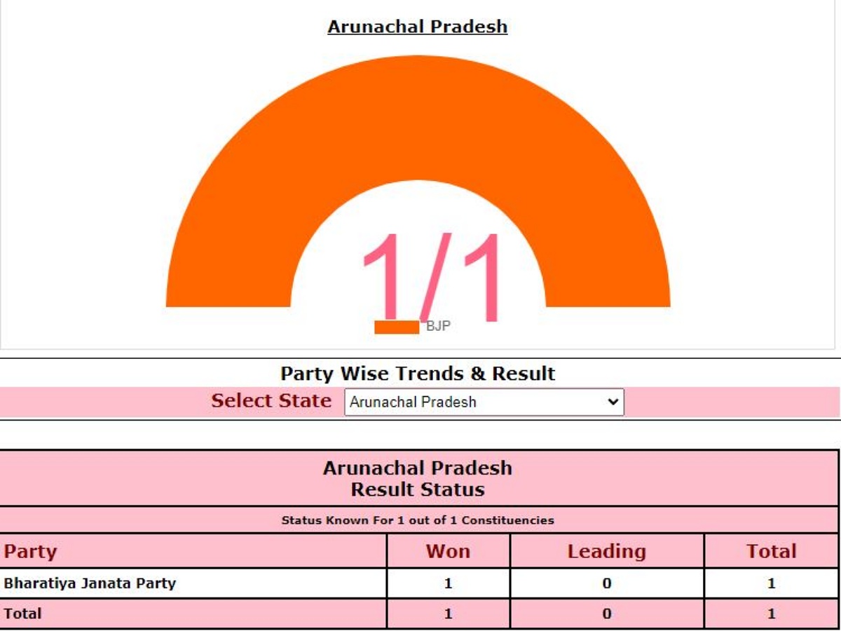 BJP victory in Arunachal Pradesh
