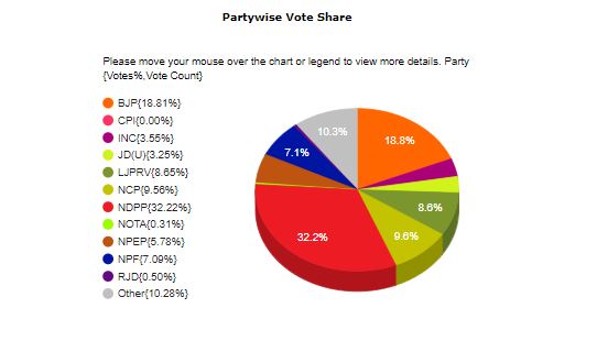 vote percentage