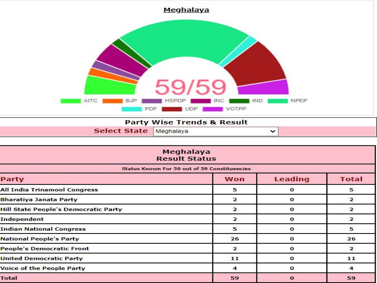 Meghalaya Polls 2023 Counting Updates