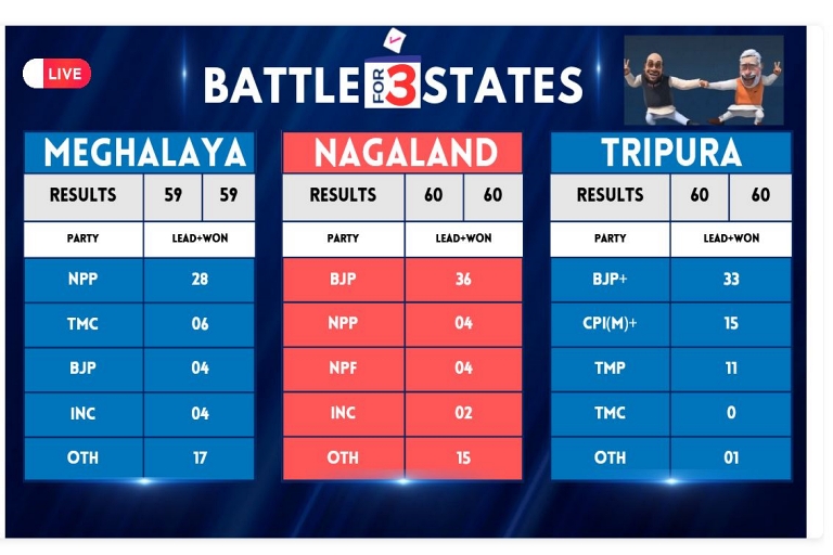 Meghalaya Election Result 2023: ମେଘାଳୟରେ ଝୁଲା ସରକାର!