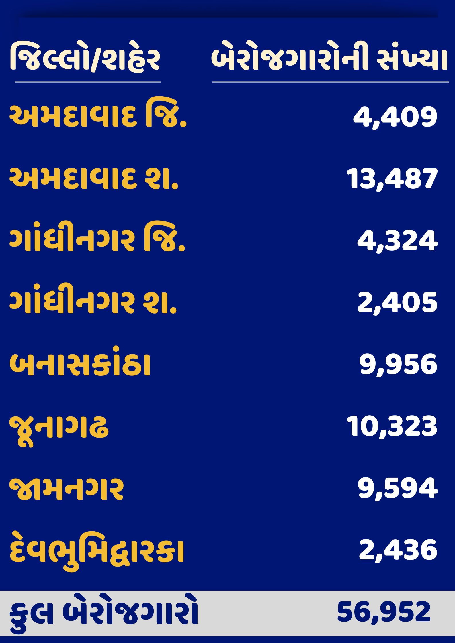 આ જિલ્લામાં આટલા બેરોજગારો