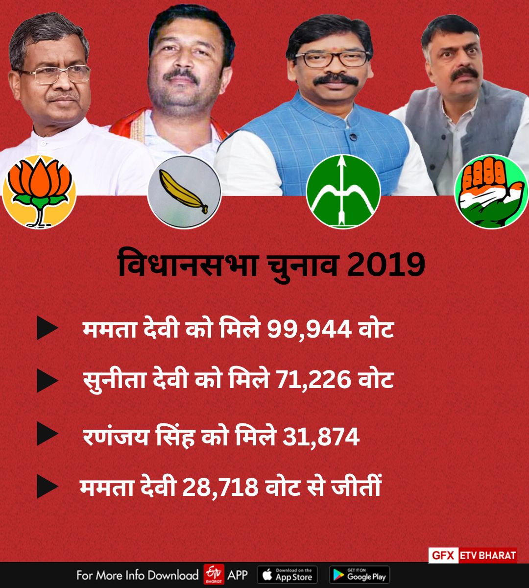 ajsu won the ramgadh byelection 2023