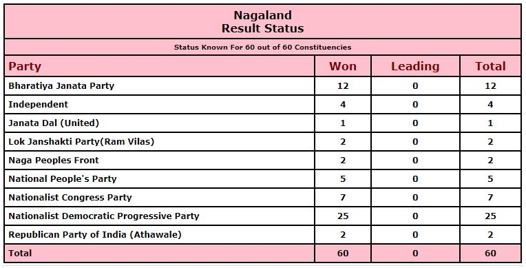 Three state election results