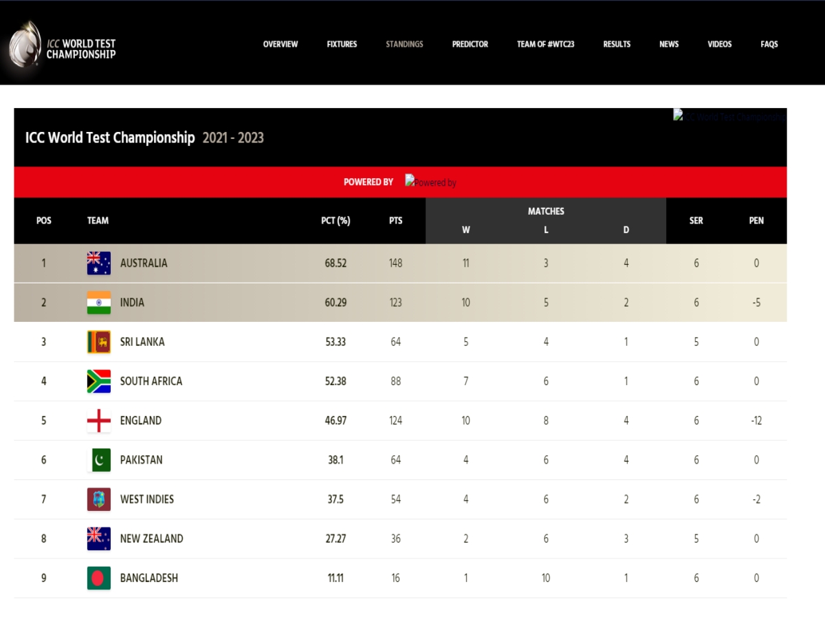 ICC World Test Championship Most Wickets taker Nathan Lyon Ravichandran Ashwin