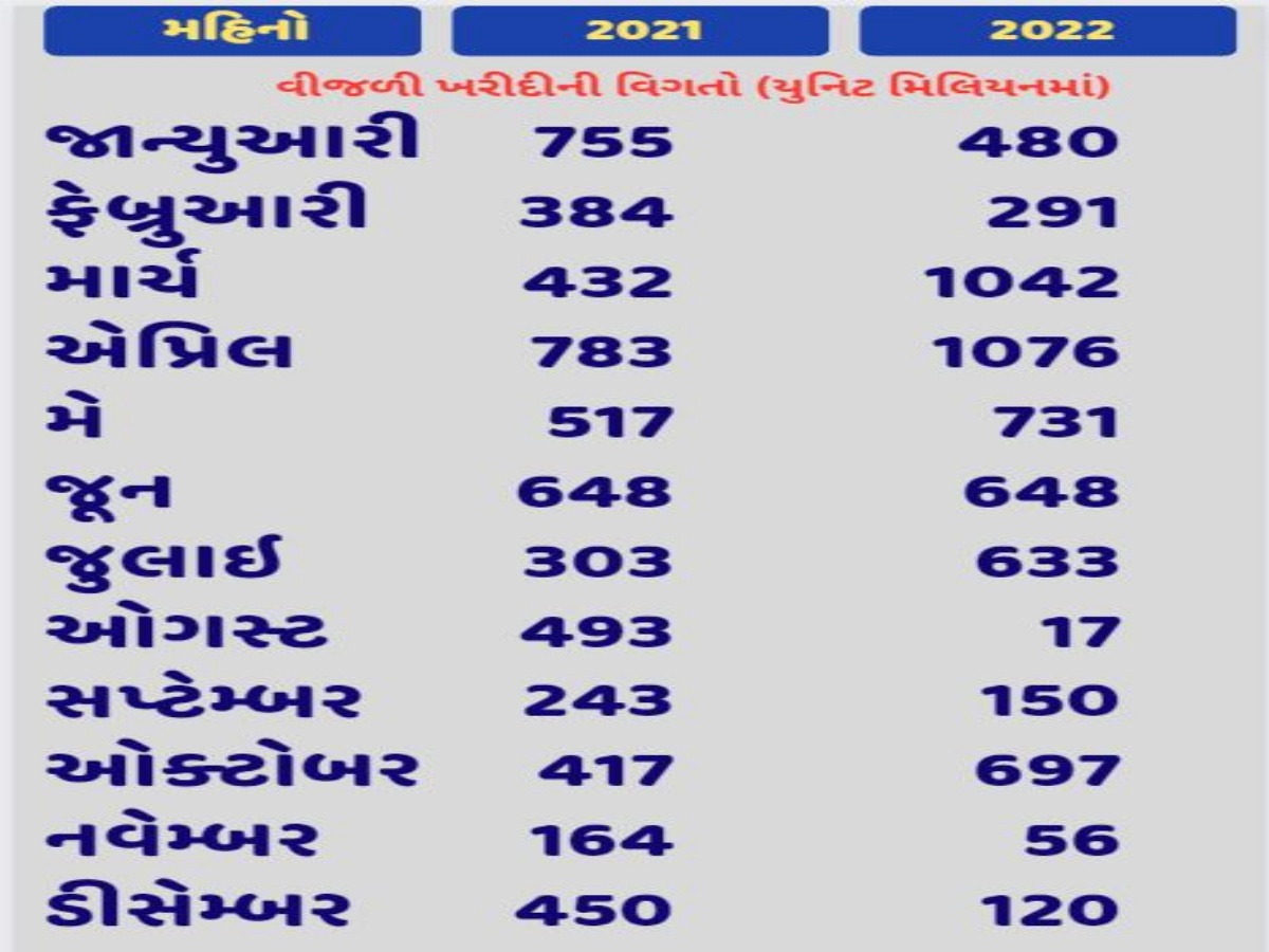 ગુજરાત વિધાનસભાની પ્રશ્નોત્તરીમાં જાણકારી મળી