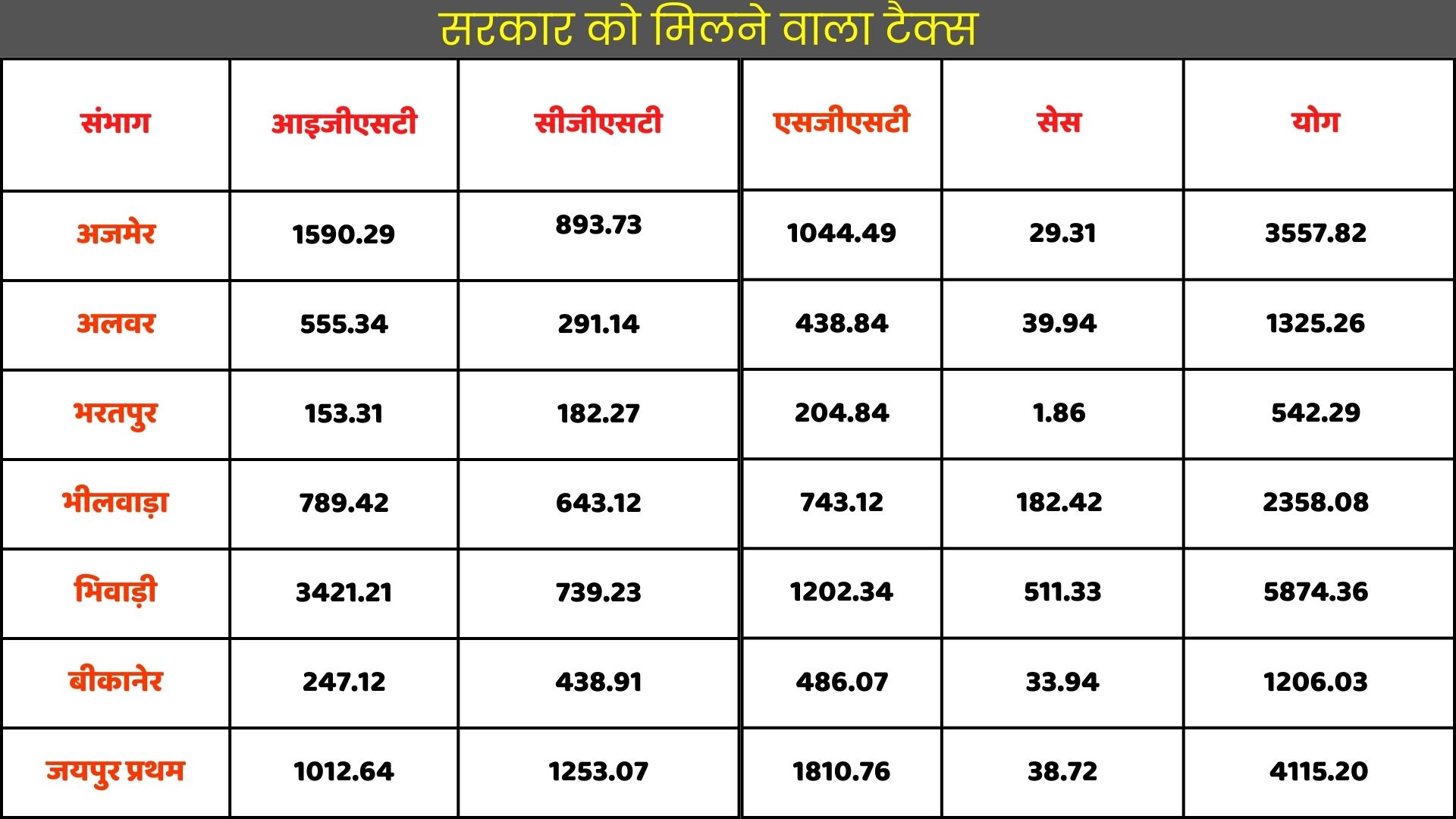 Government gets tax from Alwar