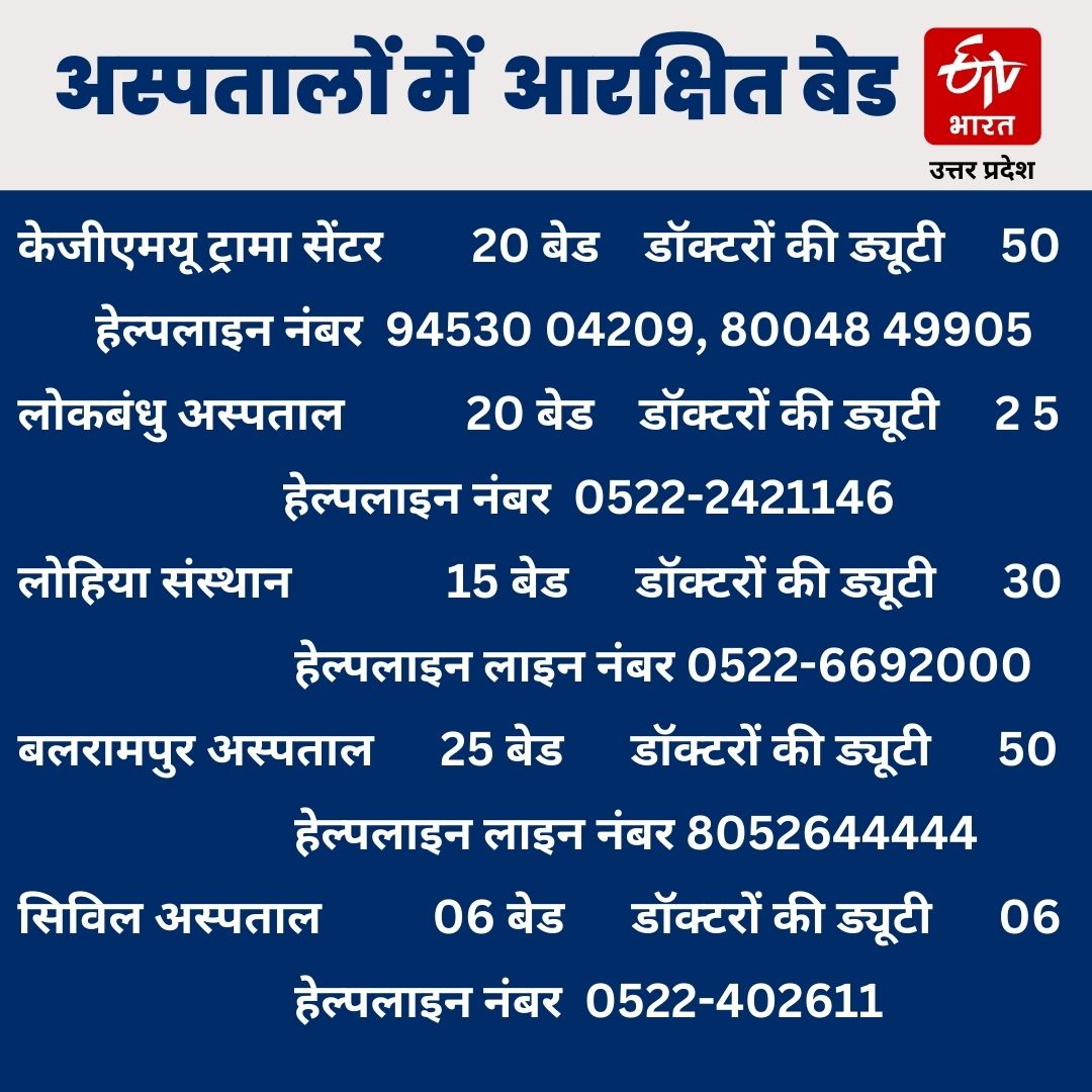 होली में इमरजेंसी के लिए सभी अस्पतालों में बेड आरक्षित, हेल्पलाइन नंबर भी जारी.