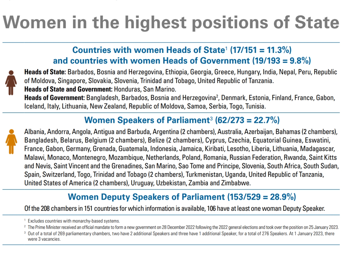રાજ્યના સર્વોચ્ચ હોદ્દા પર મહિલાઓના પ્રતિનિધિત્વ પર એક સ્નેપશોટ.