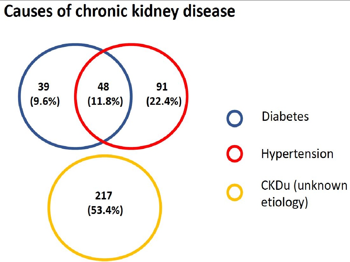 kidney damage is increasing in Tamil Nadu people