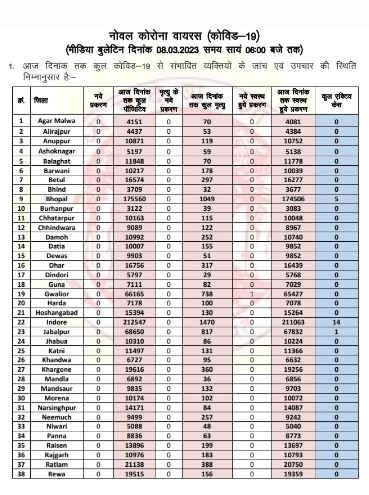 Total 21 active cases of corona in MP