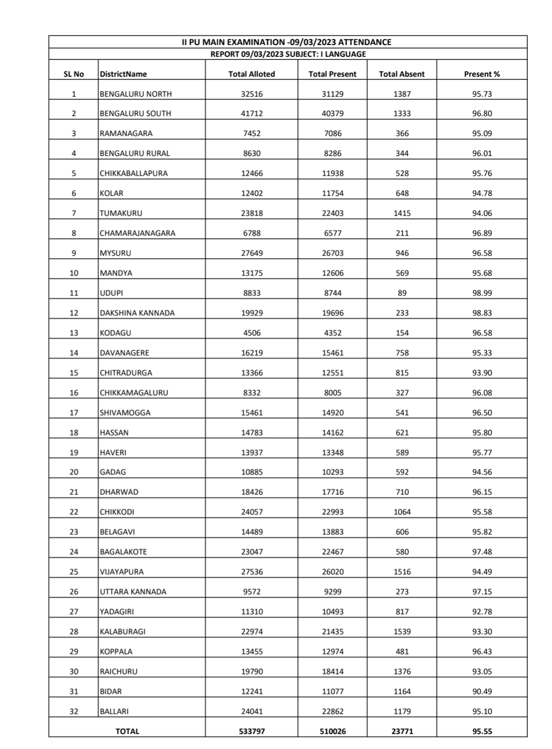 2nd-puc-exam-first-day-report