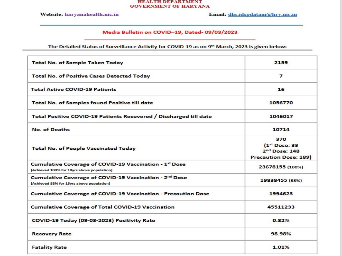 Haryana health bulletin