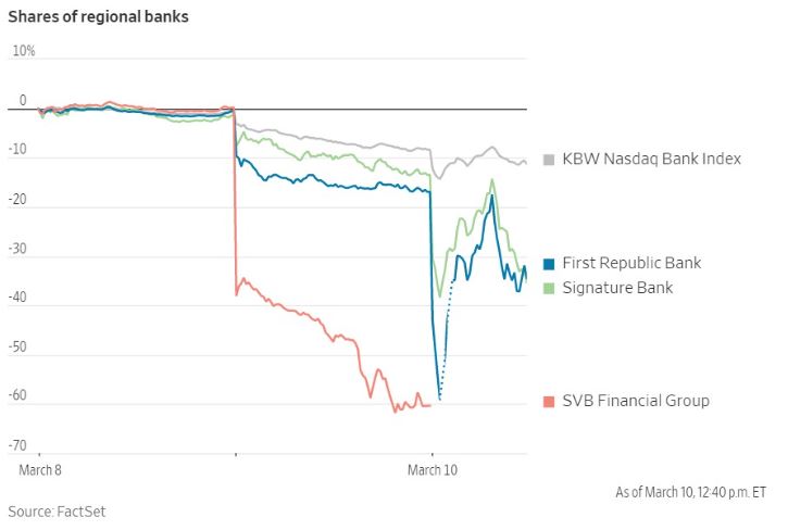 US regulators shut down Silicon Valley Bank