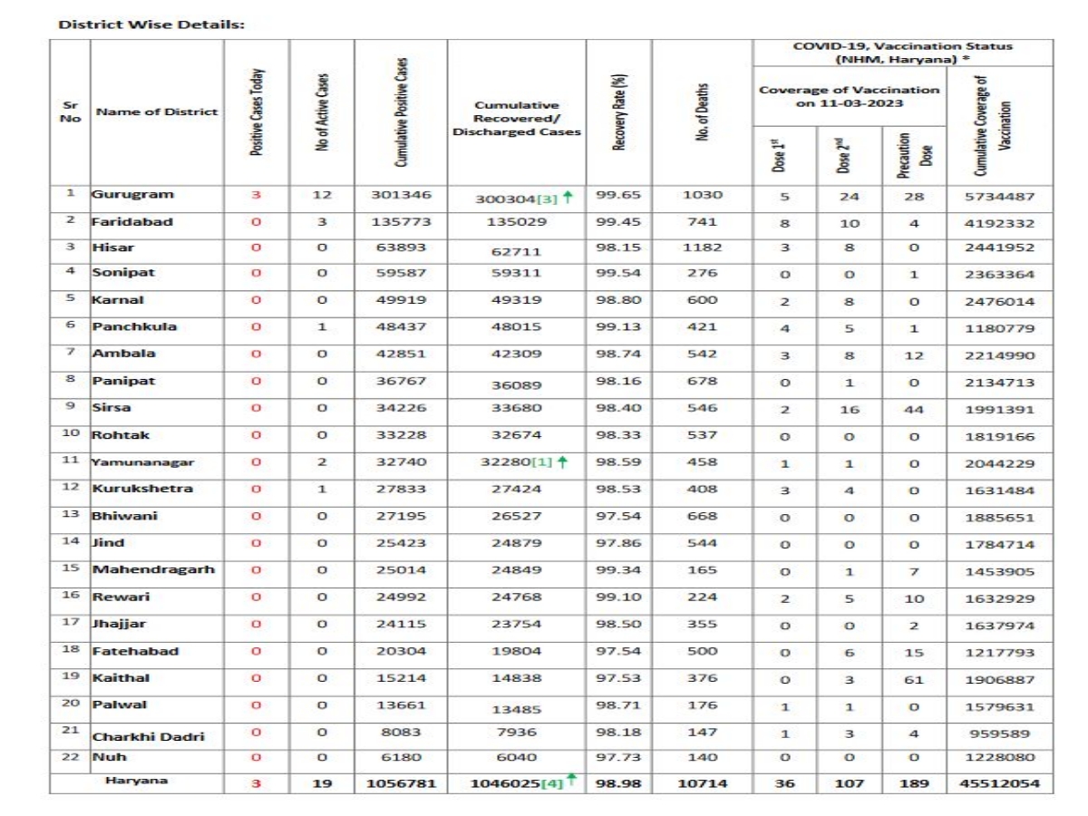 haryana health bulletin