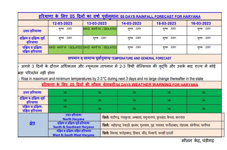 Haryana Weather Update 13 march