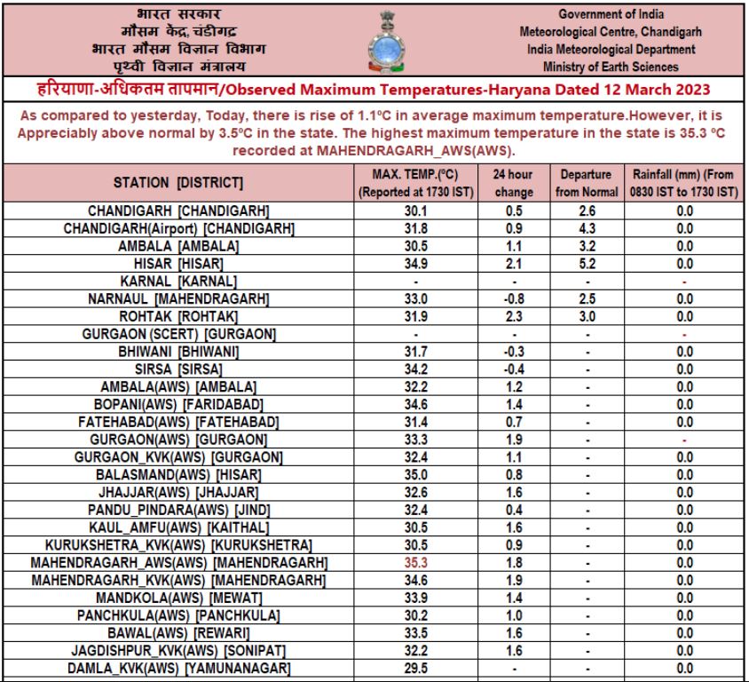 Haryana Weather Update 13 march