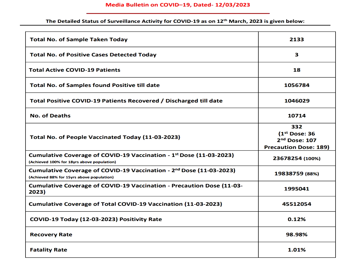 corona acitve case in haryana