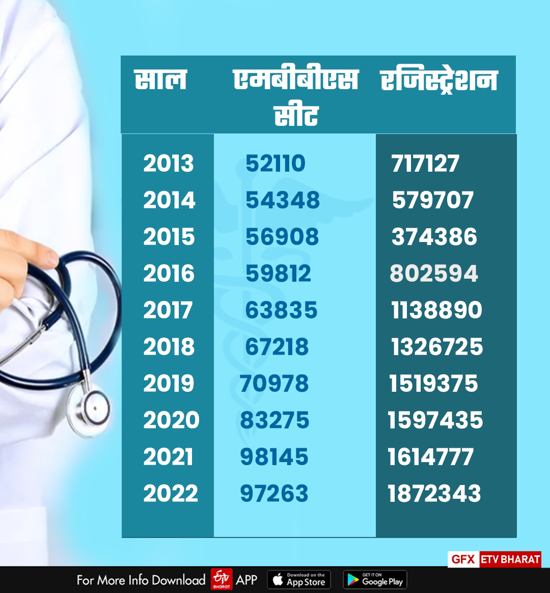 Competition increased with double MBBS seats