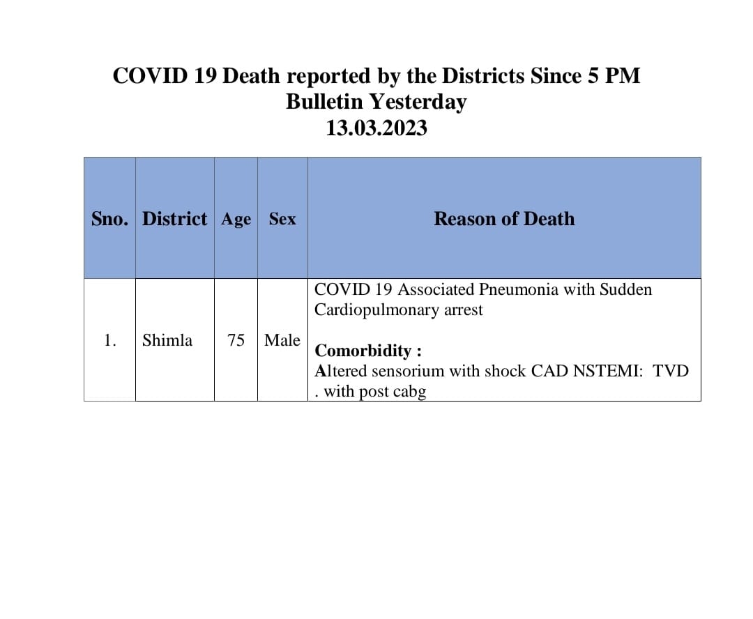 death reported from corona in himachal Pradesh