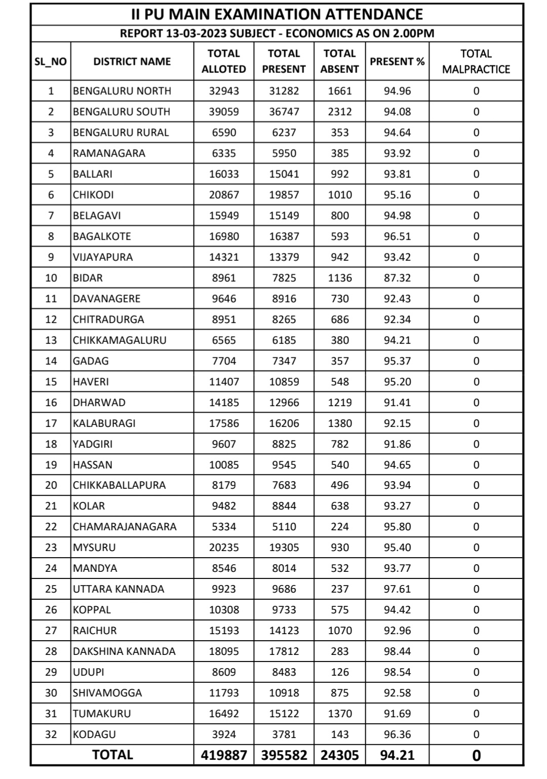 Karnataka 2nd PUC exam 2023