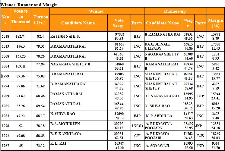 bantwal assembly constituency profile