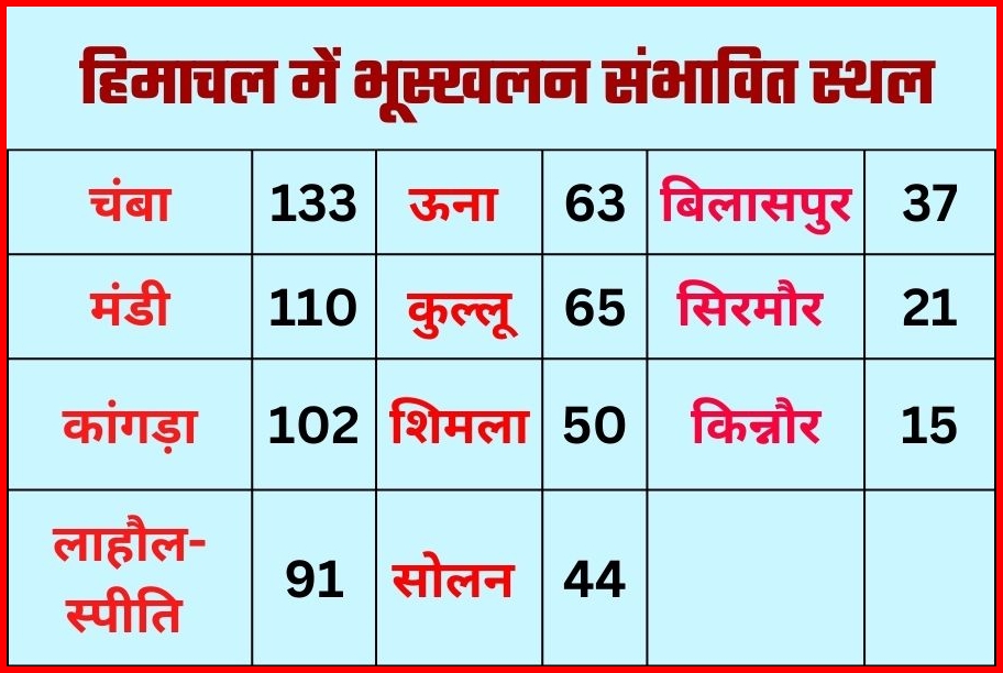 हिमाचल में 17,120 भूस्खलन संभावित स्थल