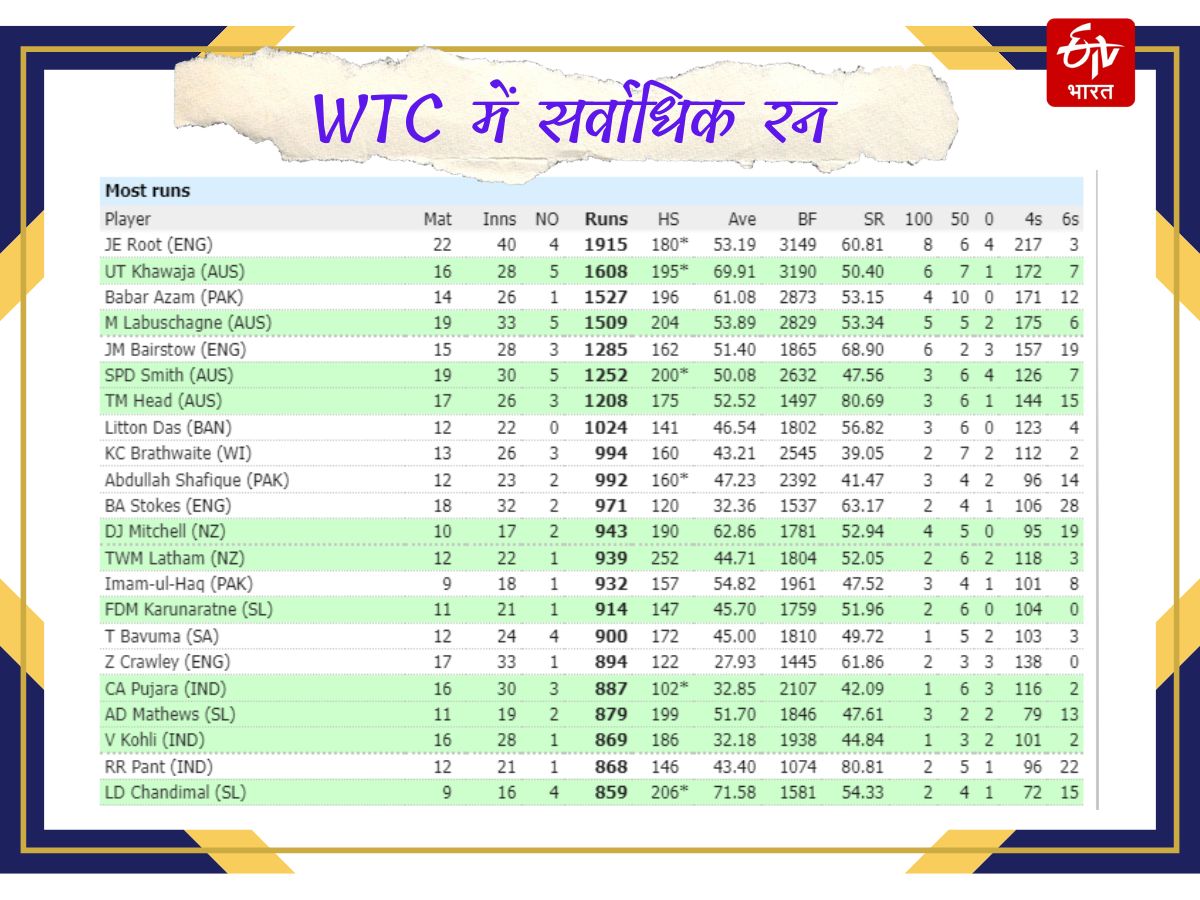 ICC WORLD TEST CHAMPIONSHIP RECORDS