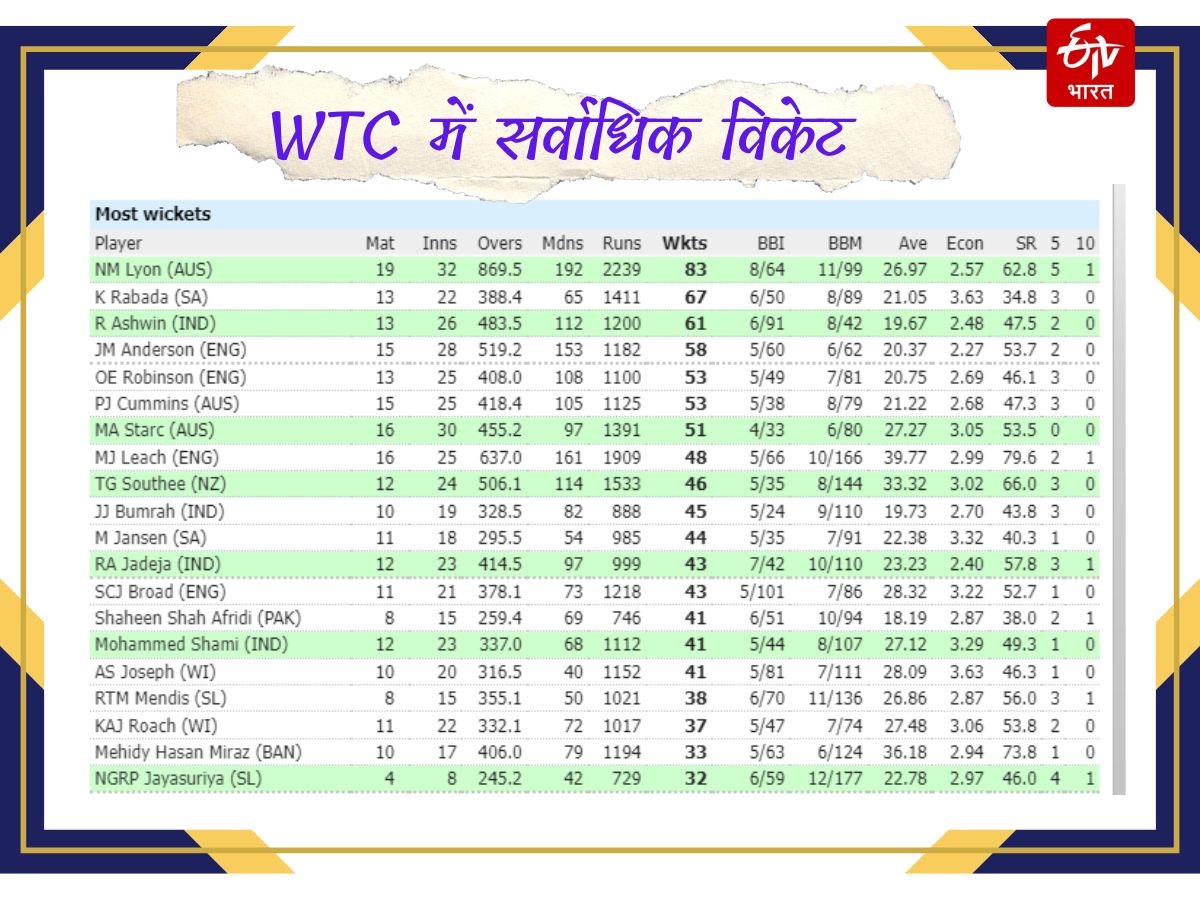 ICC WORLD TEST CHAMPIONSHIP RECORDS