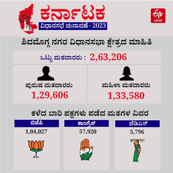 ಶಿವಮೊಗ್ಗ ನಗರ ವಿಧಾನಸಭಾ ಕ್ಷೇತ್ರದ ಮತದಾರರ ಮಾಹಿತಿ